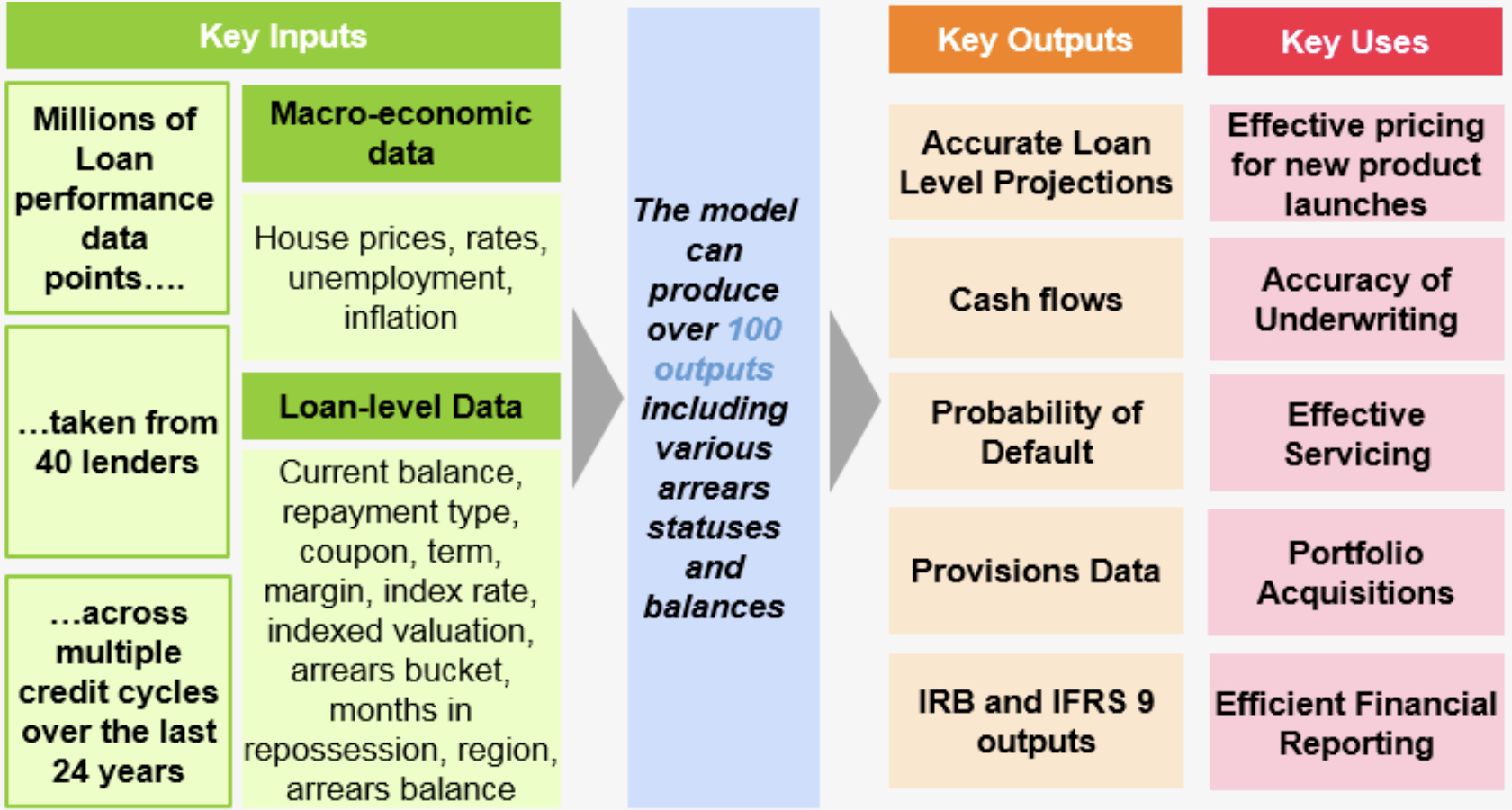 Key Inputs and Outputs